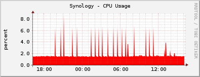 Synology - CPU Usage
