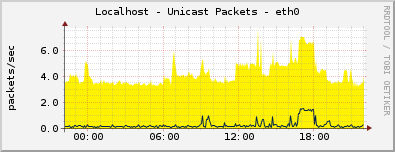 Localhost - Unicast Packets - eth0