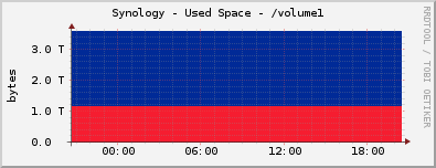 Synology - Used Space - /volume1