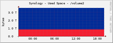 Synology - Used Space - /volume2