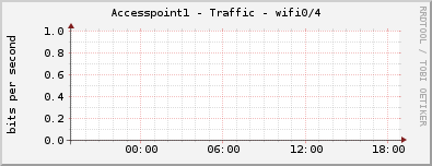 Accesspoint1 - Traffic - wifi0/4
