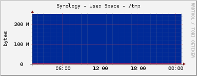 Synology - Used Space - /tmp