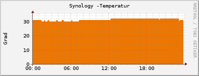 Synology -Temperatur