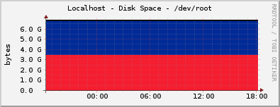 Localhost - Disk Space - /dev/root
